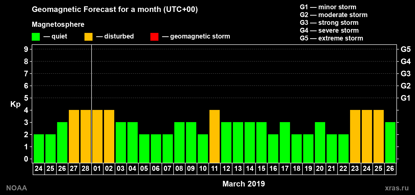 Geomagnetic index Kp forecast for the next month