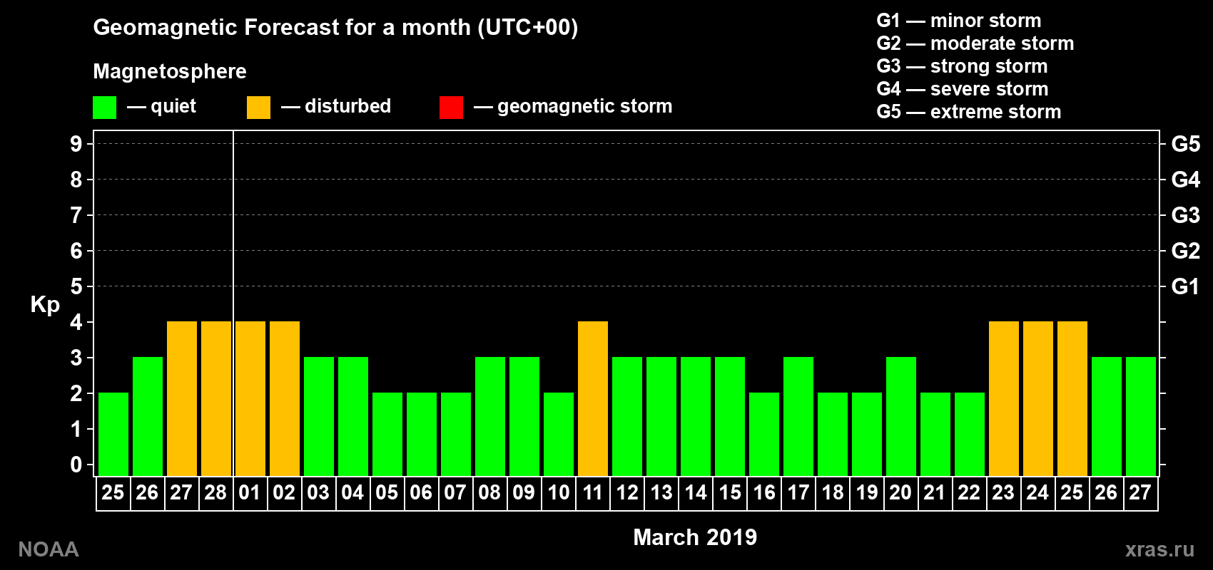 Geomagnetic index Kp forecast for the next month