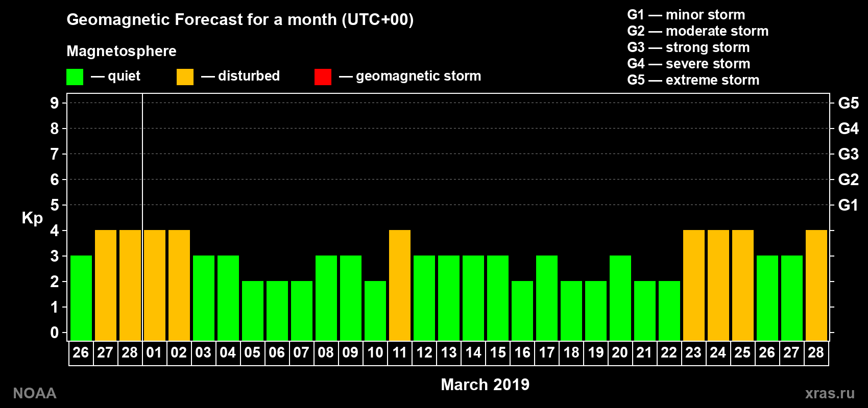Geomagnetic index Kp forecast for the next month