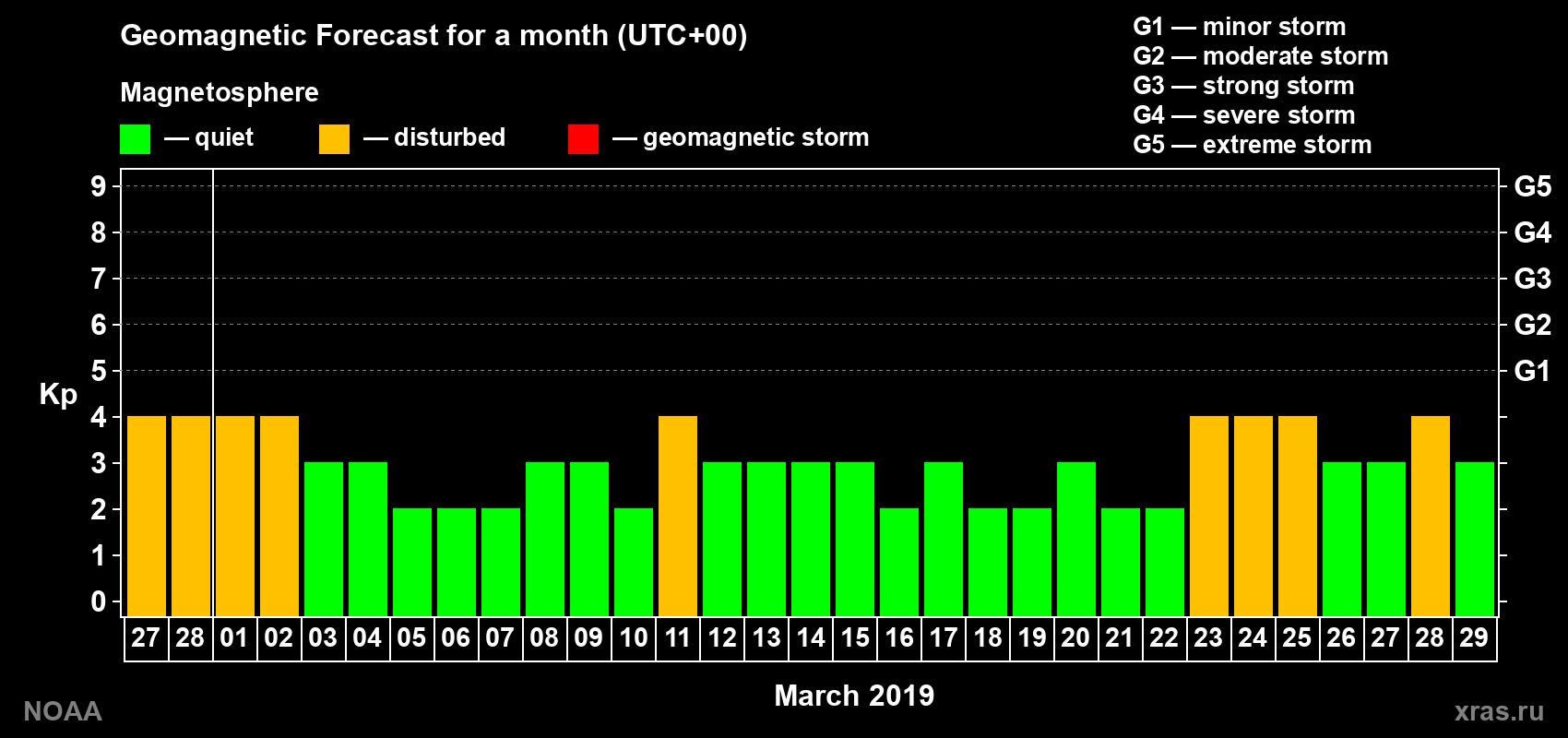 Geomagnetic index Kp forecast for the next month