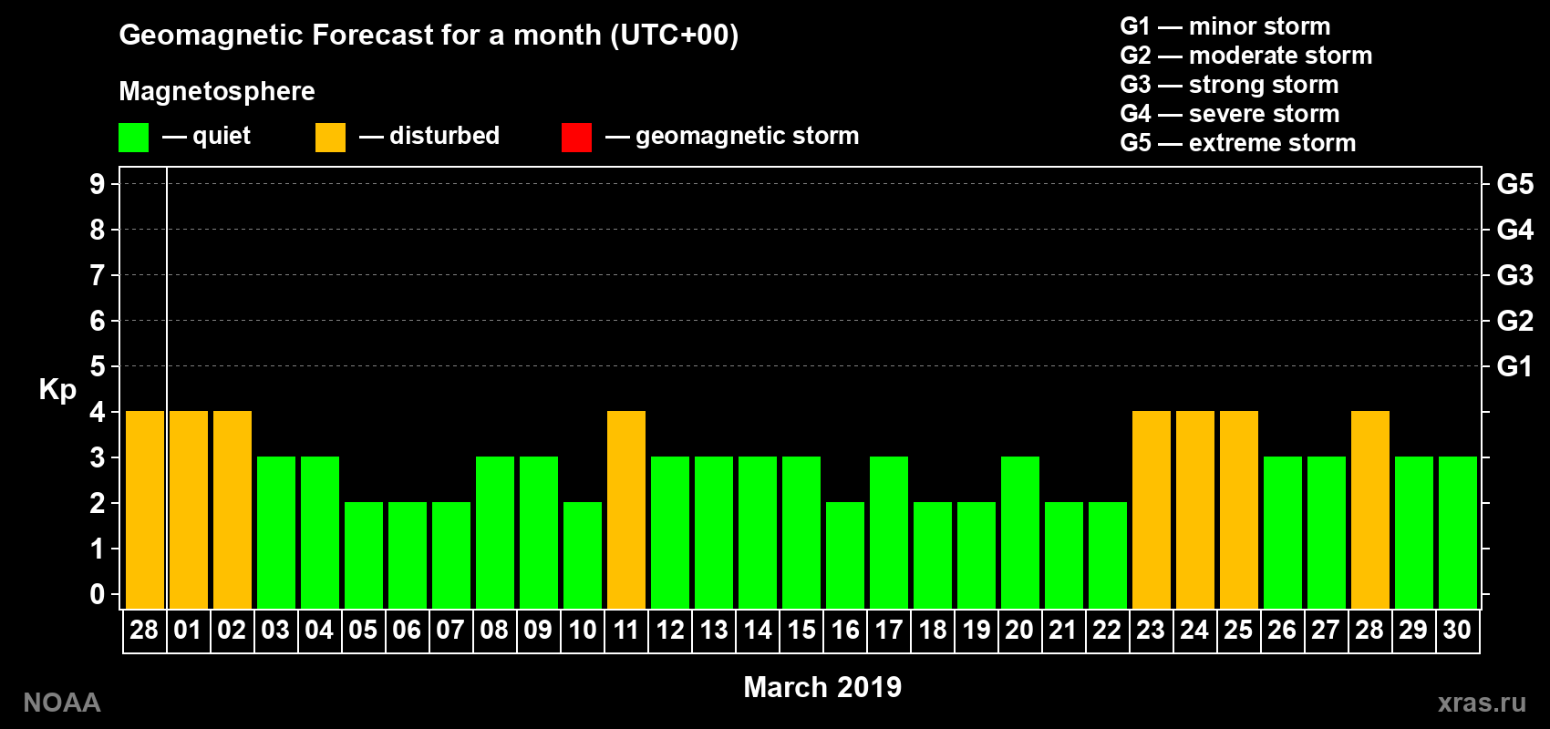 Geomagnetic index Kp forecast for the next month