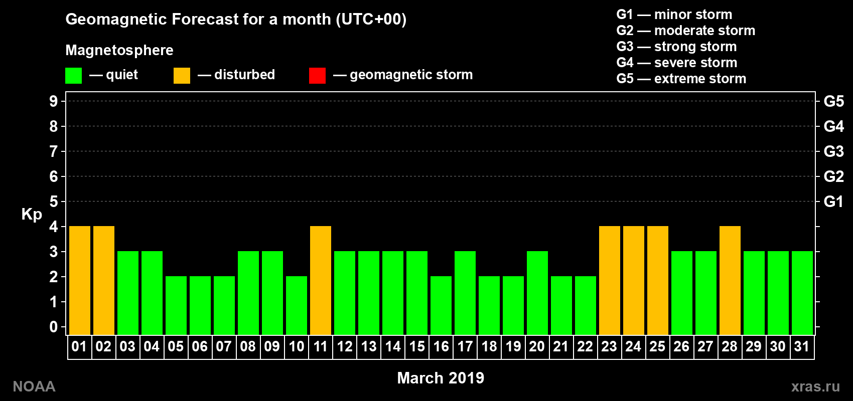 Geomagnetic index Kp forecast for the next month