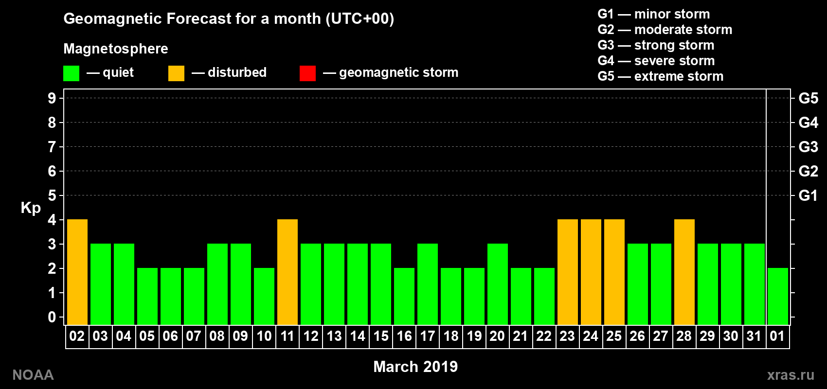Geomagnetic index Kp forecast for the next month