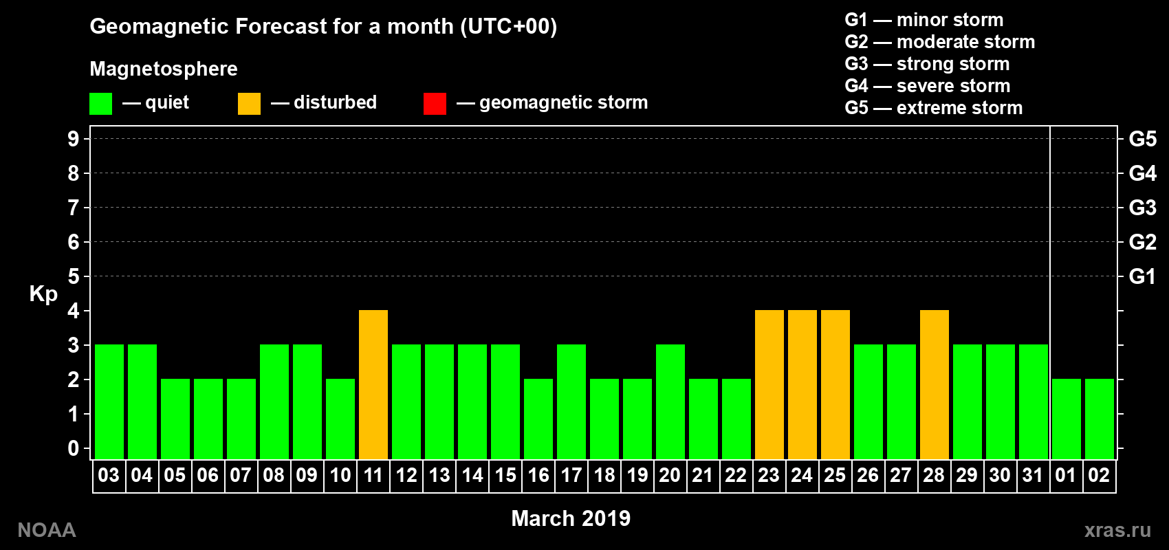 Geomagnetic index Kp forecast for the next month