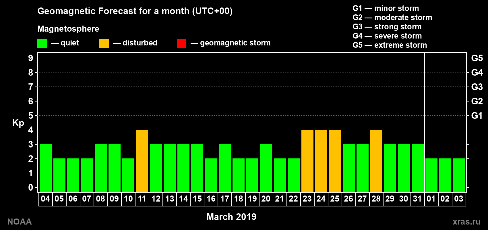 Geomagnetic index Kp forecast for the next month