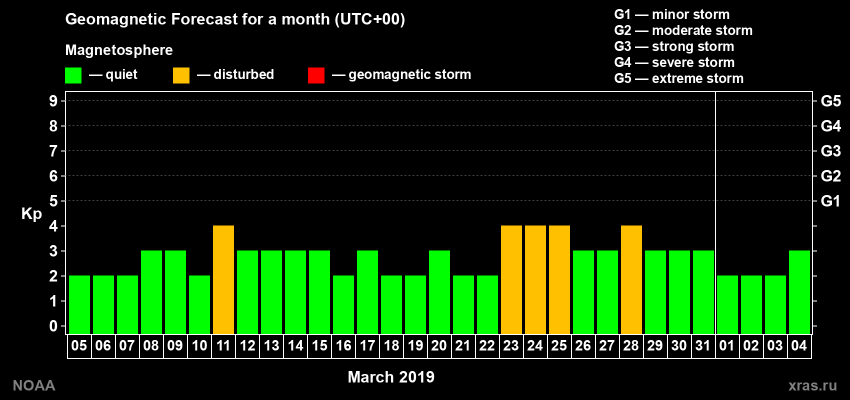 Geomagnetic index Kp forecast for the next month