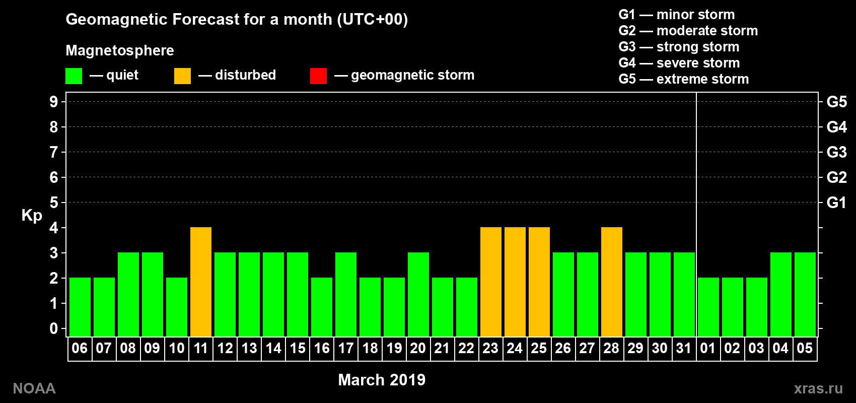 Geomagnetic index Kp forecast for the next month