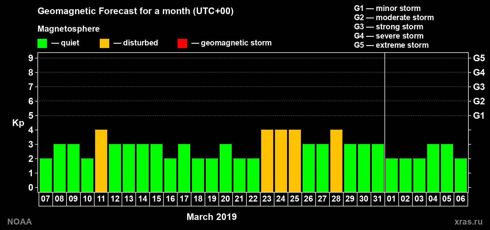 Geomagnetic index Kp forecast for the next month