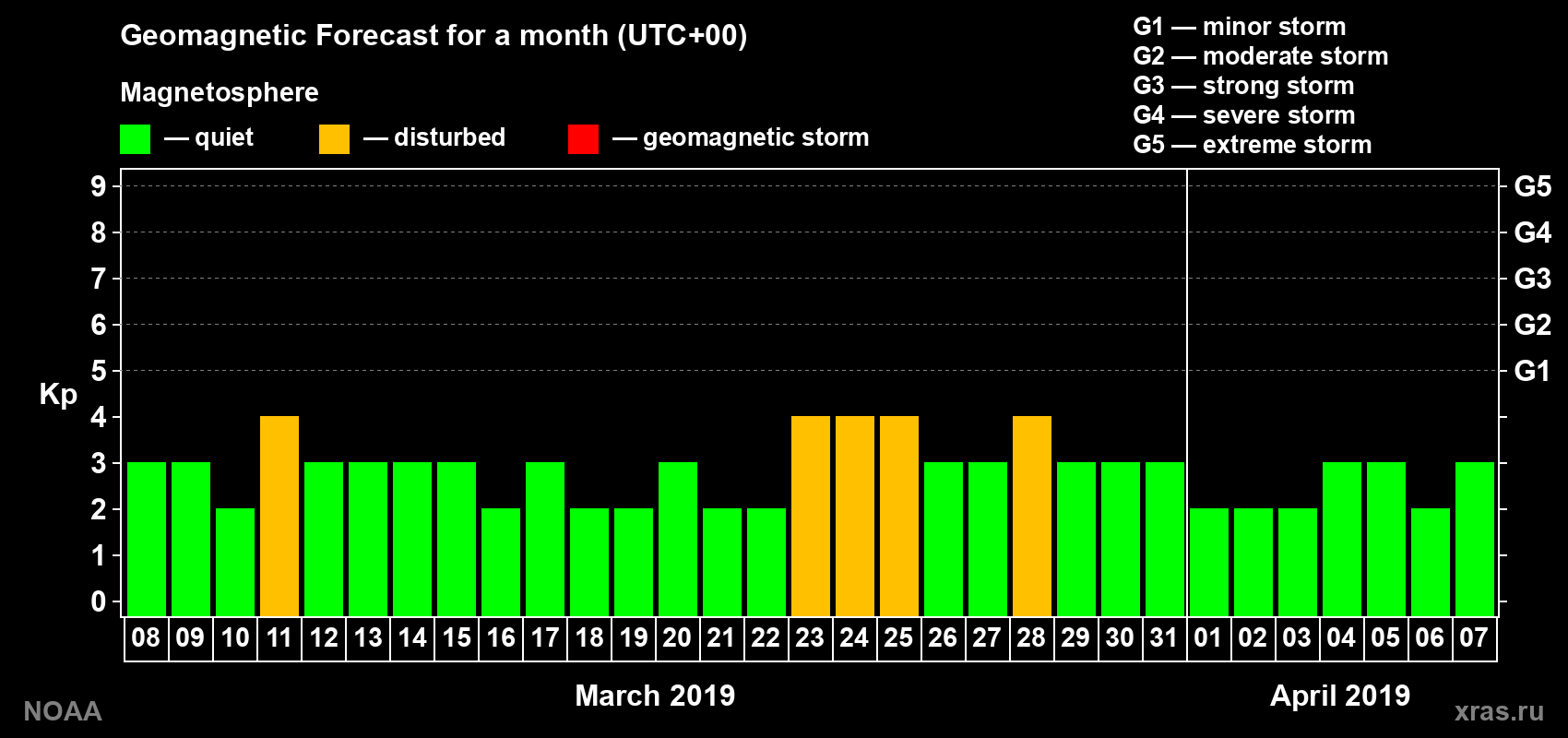 Geomagnetic index Kp forecast for the next month
