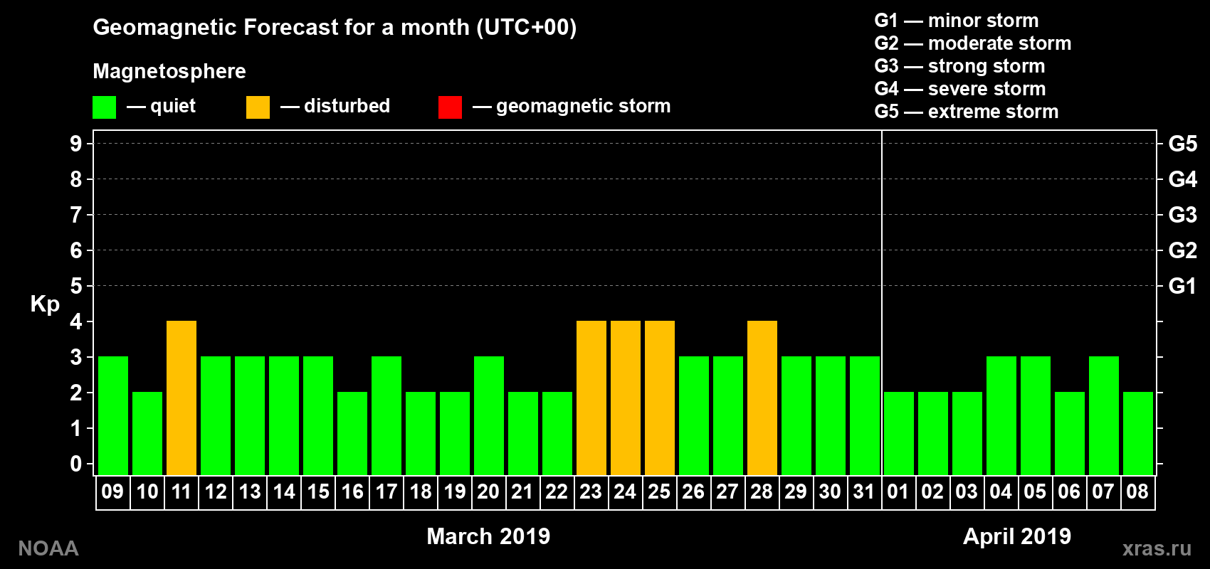Geomagnetic index Kp forecast for the next month