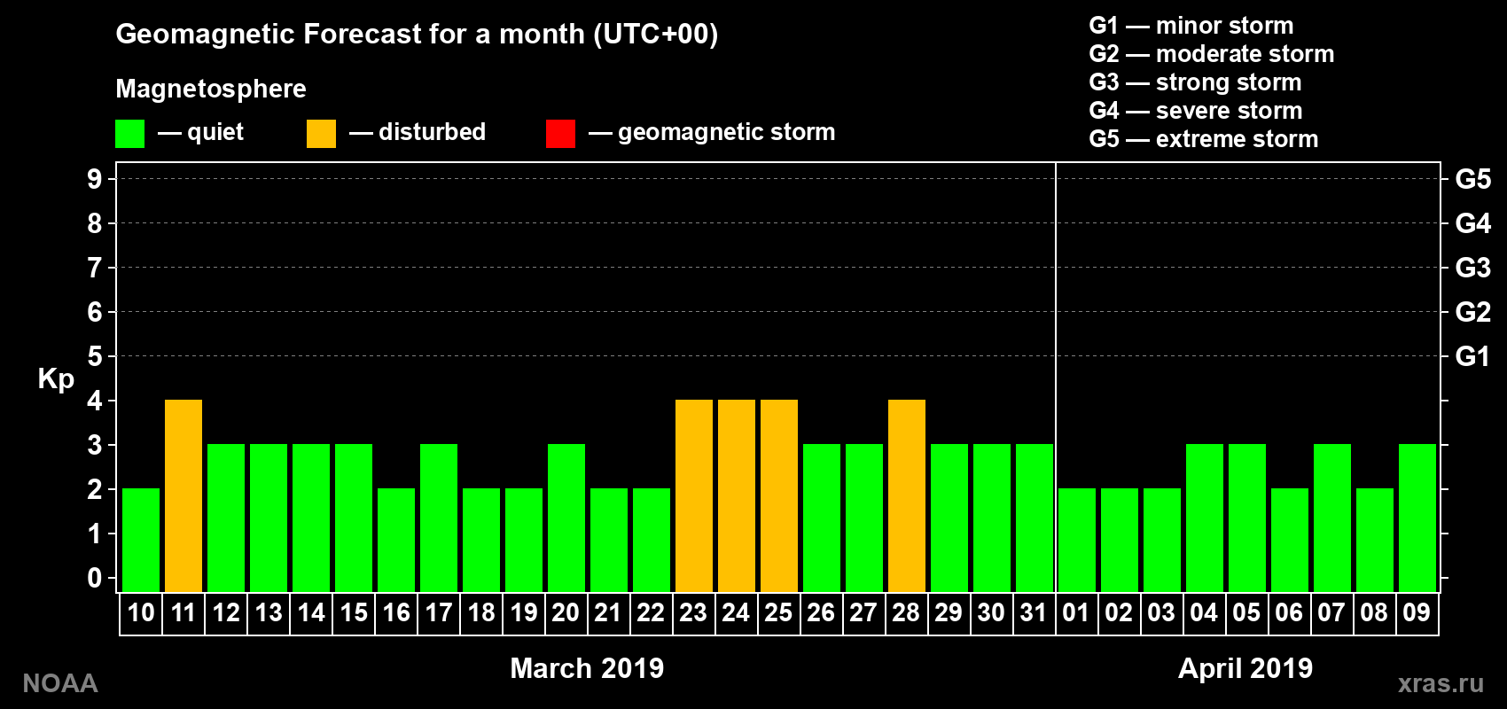 Geomagnetic index Kp forecast for the next month