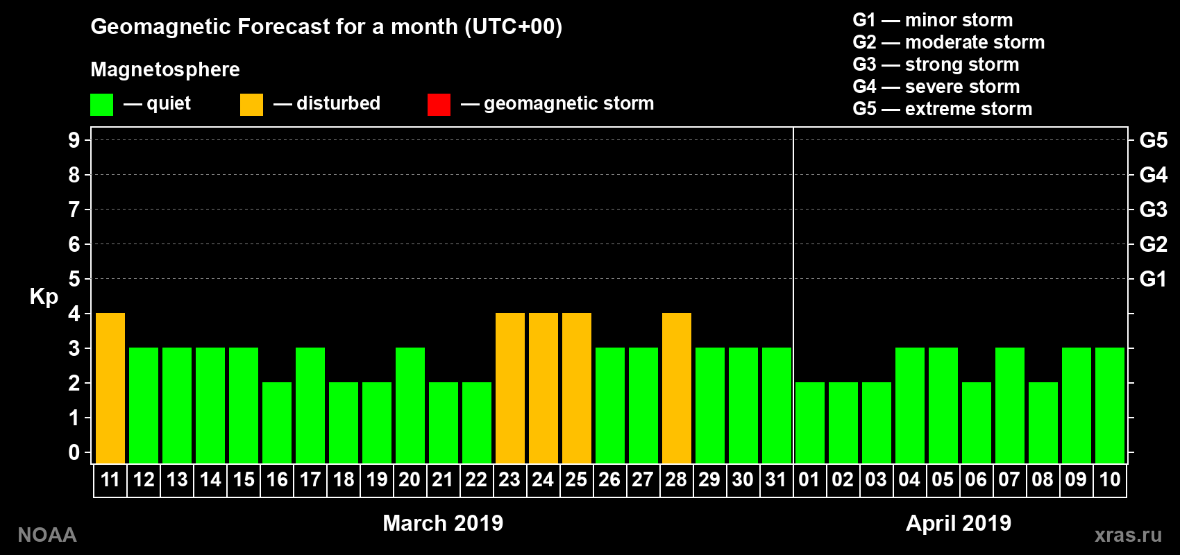 Geomagnetic index Kp forecast for the next month