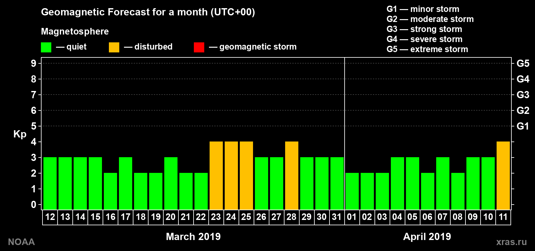 Geomagnetic index Kp forecast for the next month