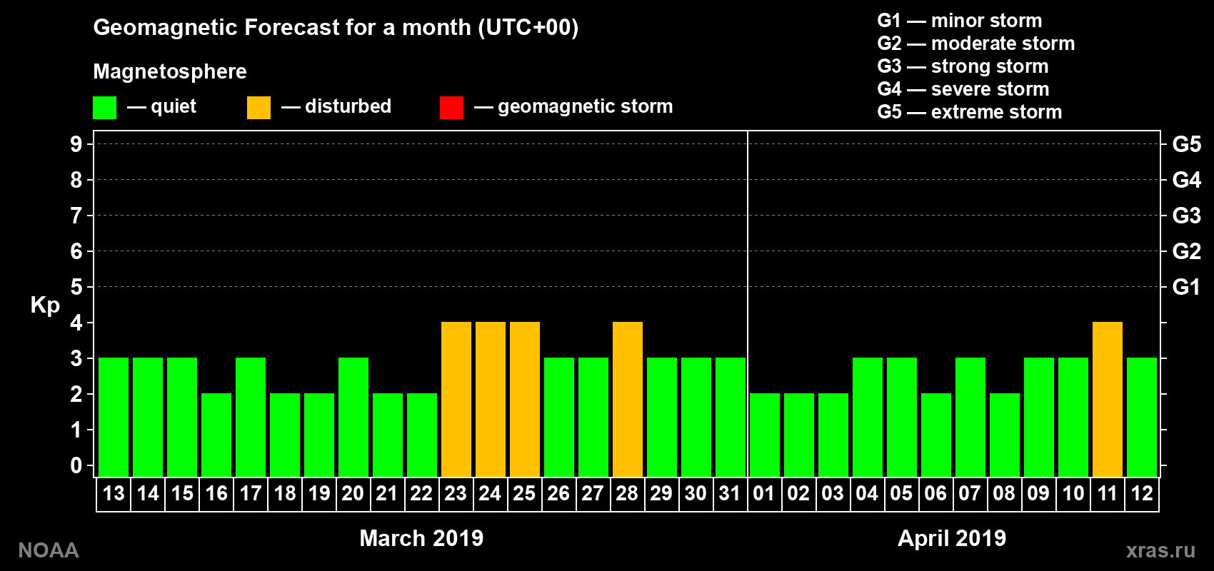 Geomagnetic index Kp forecast for the next month
