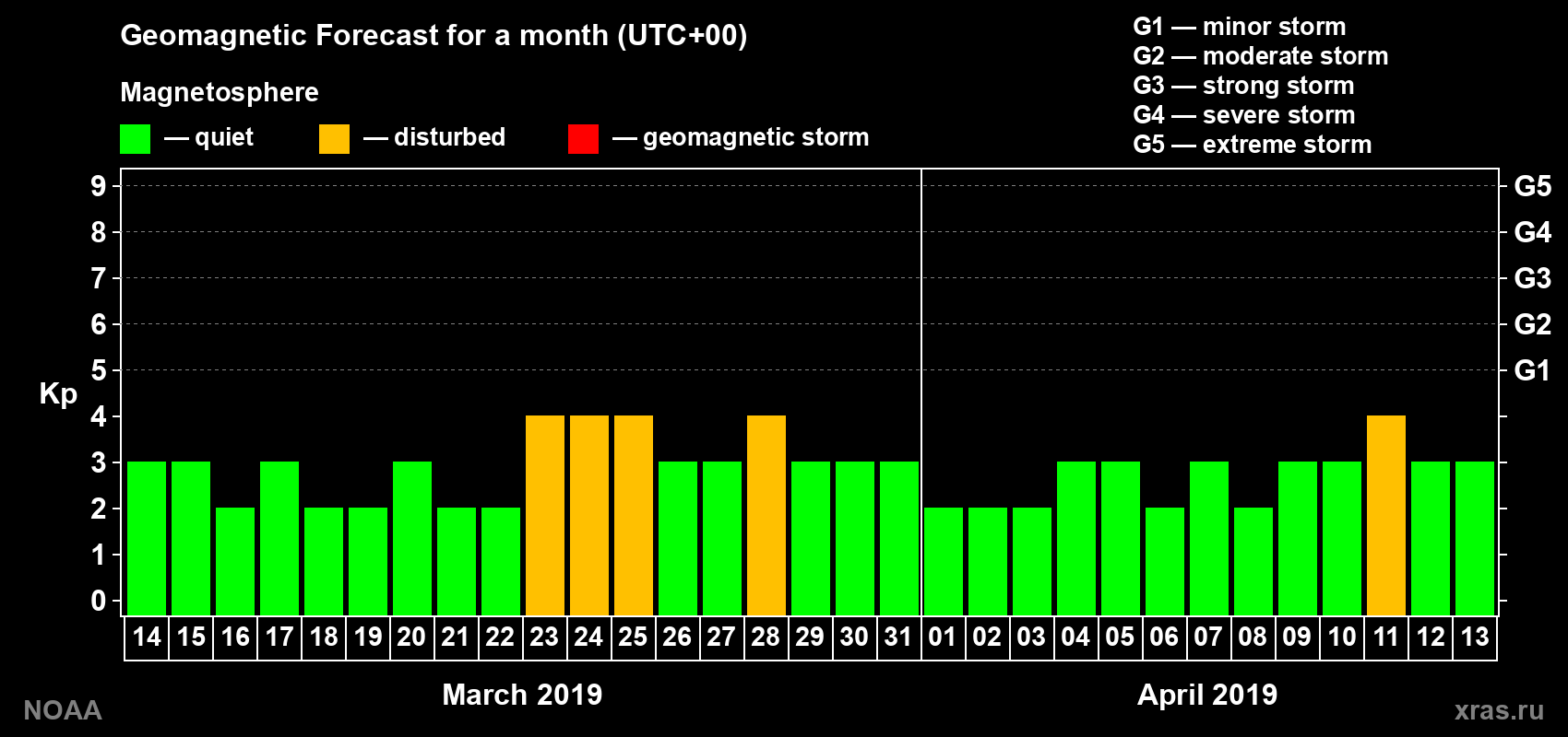 Geomagnetic index Kp forecast for the next month