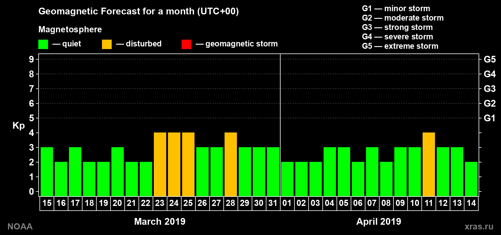 Geomagnetic index Kp forecast for the next month