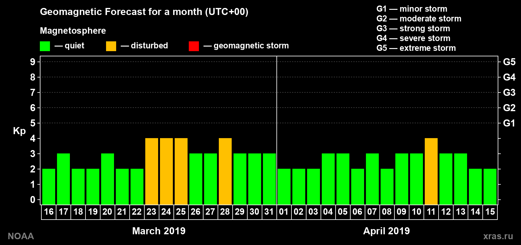 Geomagnetic index Kp forecast for the next month