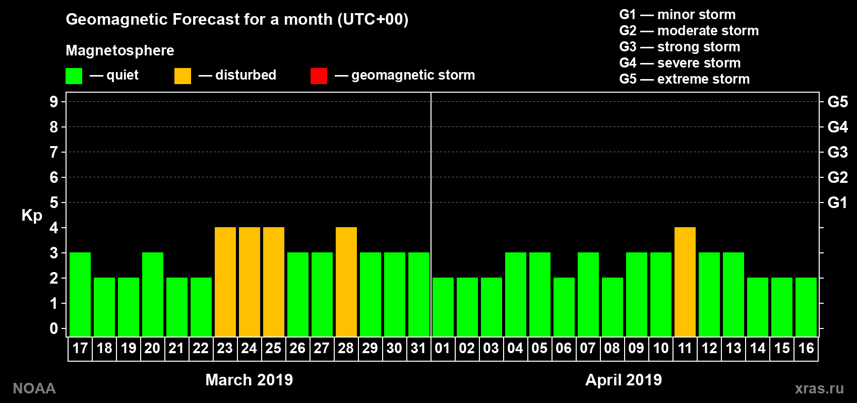 Geomagnetic index Kp forecast for the next month