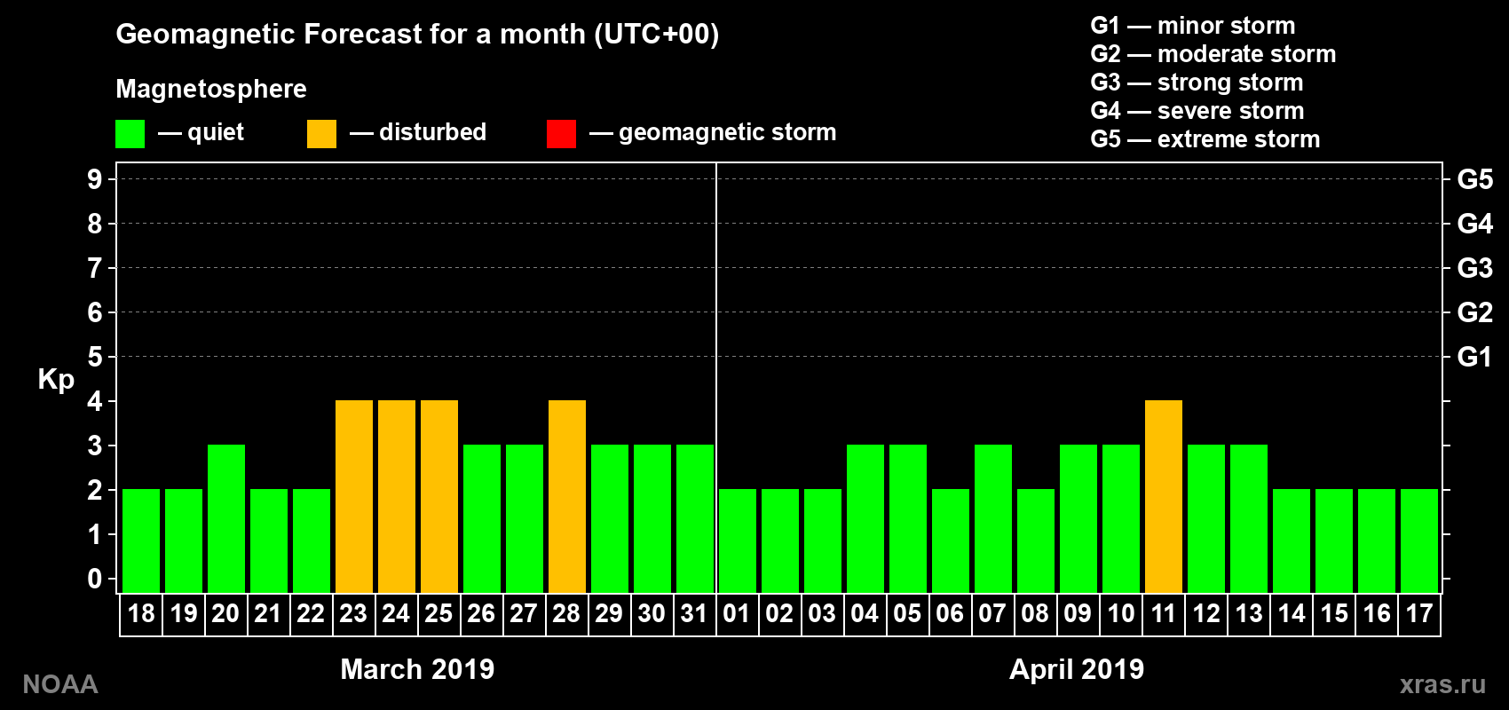 Geomagnetic index Kp forecast for the next month