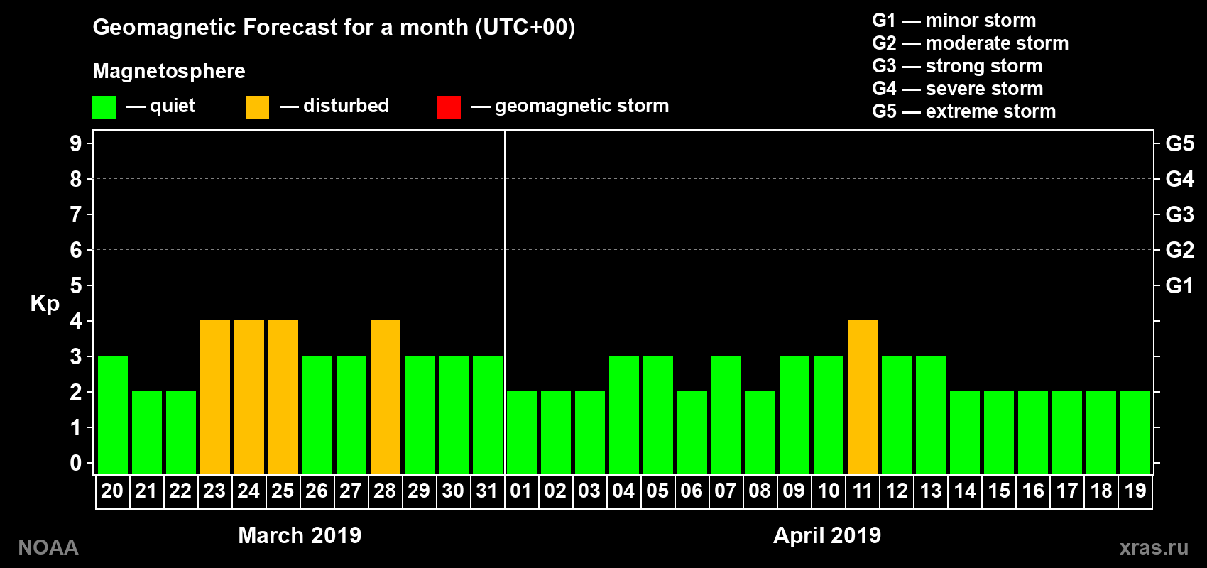 Geomagnetic index Kp forecast for the next month