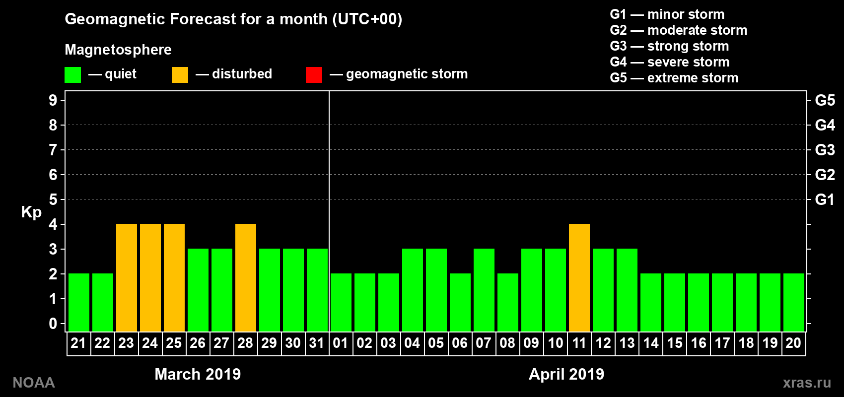 Geomagnetic index Kp forecast for the next month
