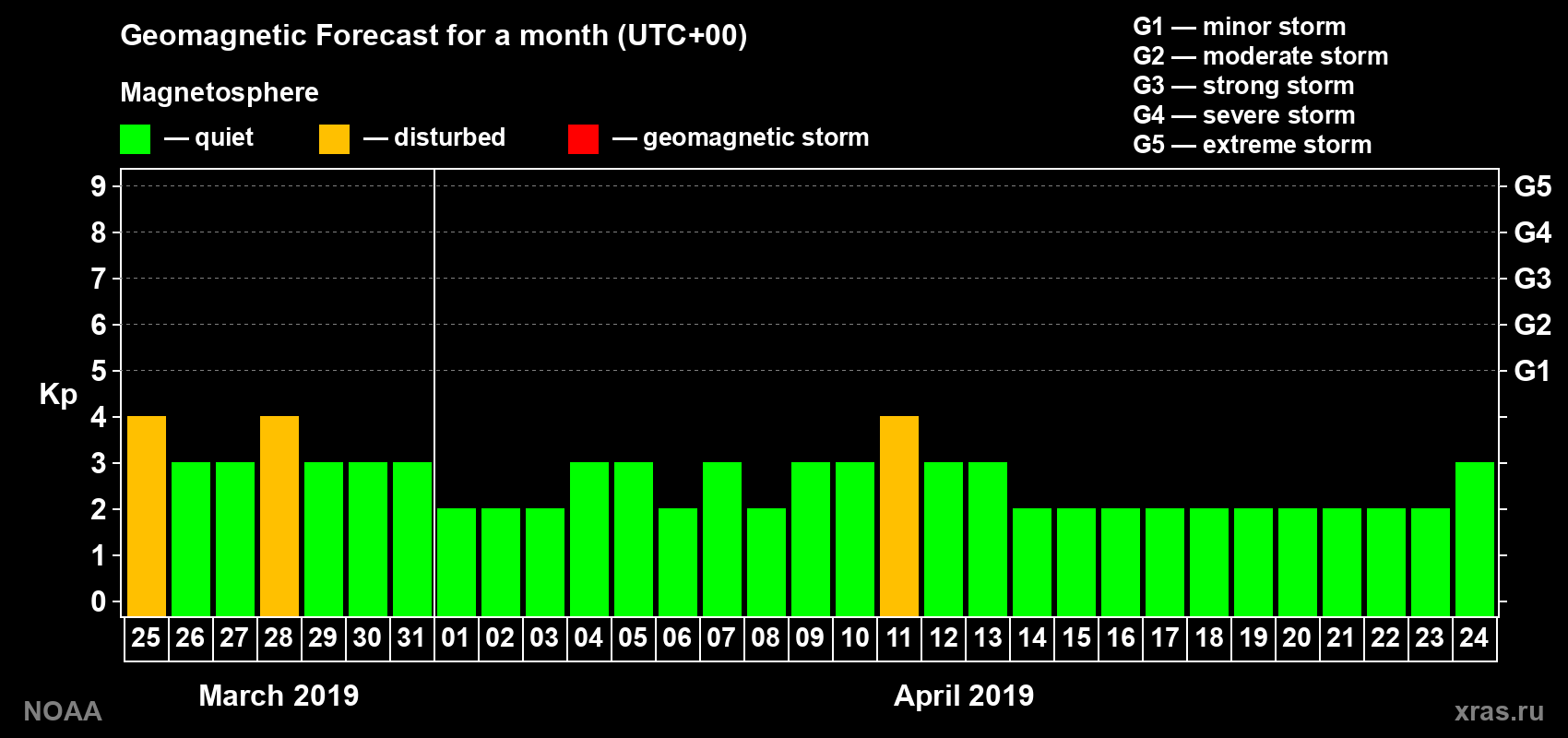 Geomagnetic index Kp forecast for the next month
