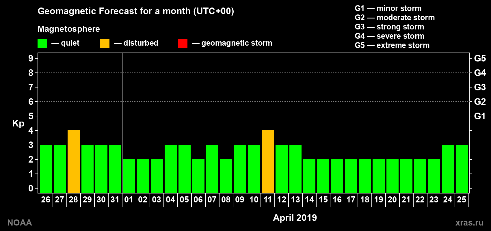 Geomagnetic index Kp forecast for the next month
