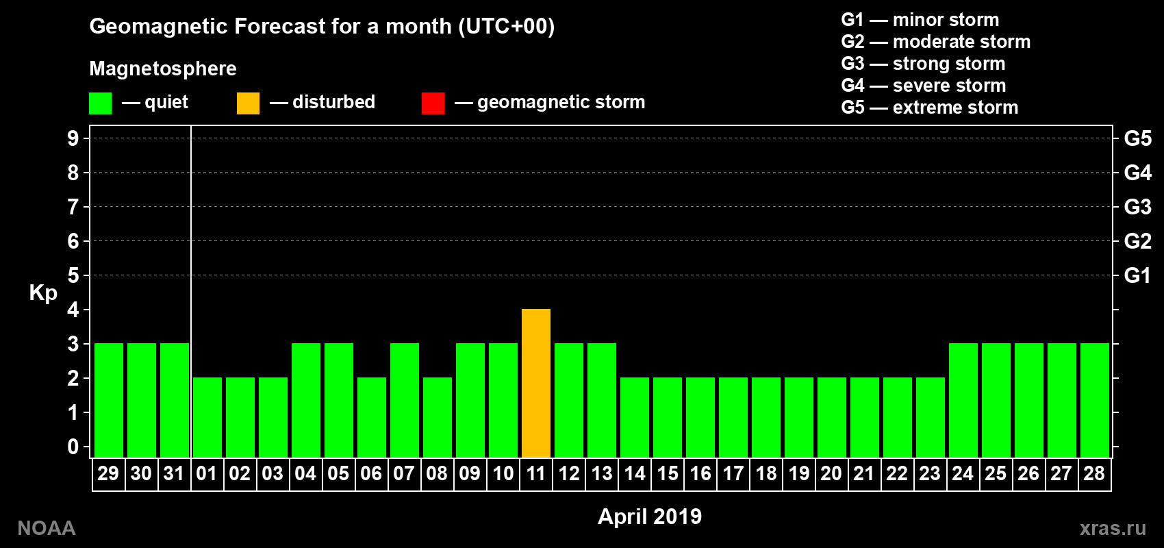 Geomagnetic index Kp forecast for the next month