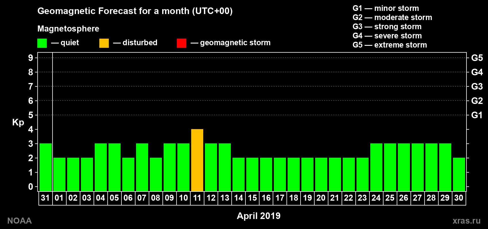 Geomagnetic index Kp forecast for the next month