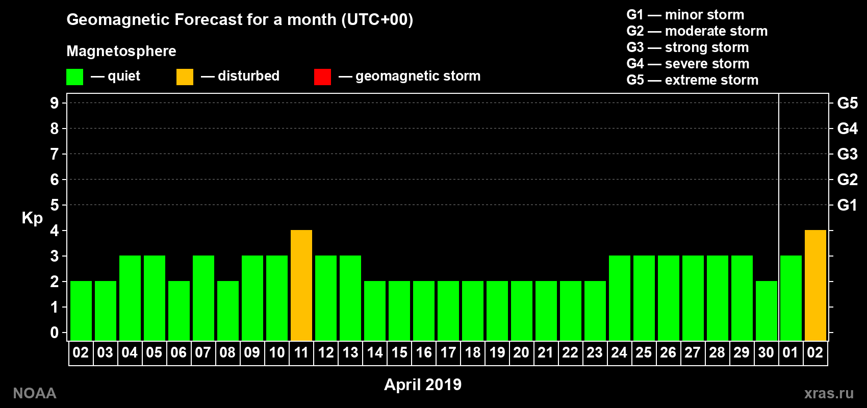 Geomagnetic index Kp forecast for the next month