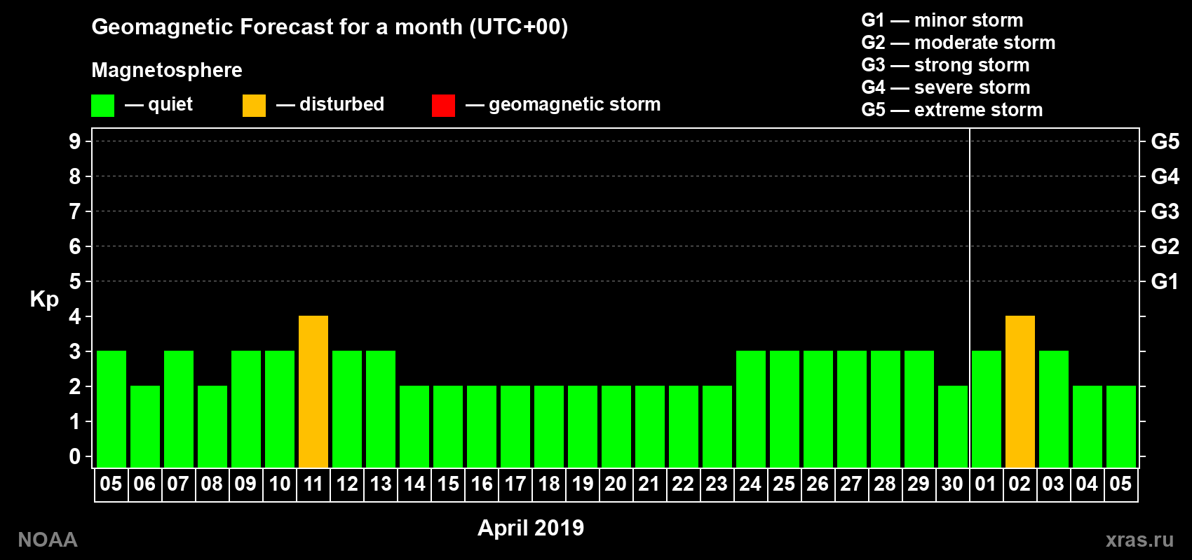 Geomagnetic index Kp forecast for the next month