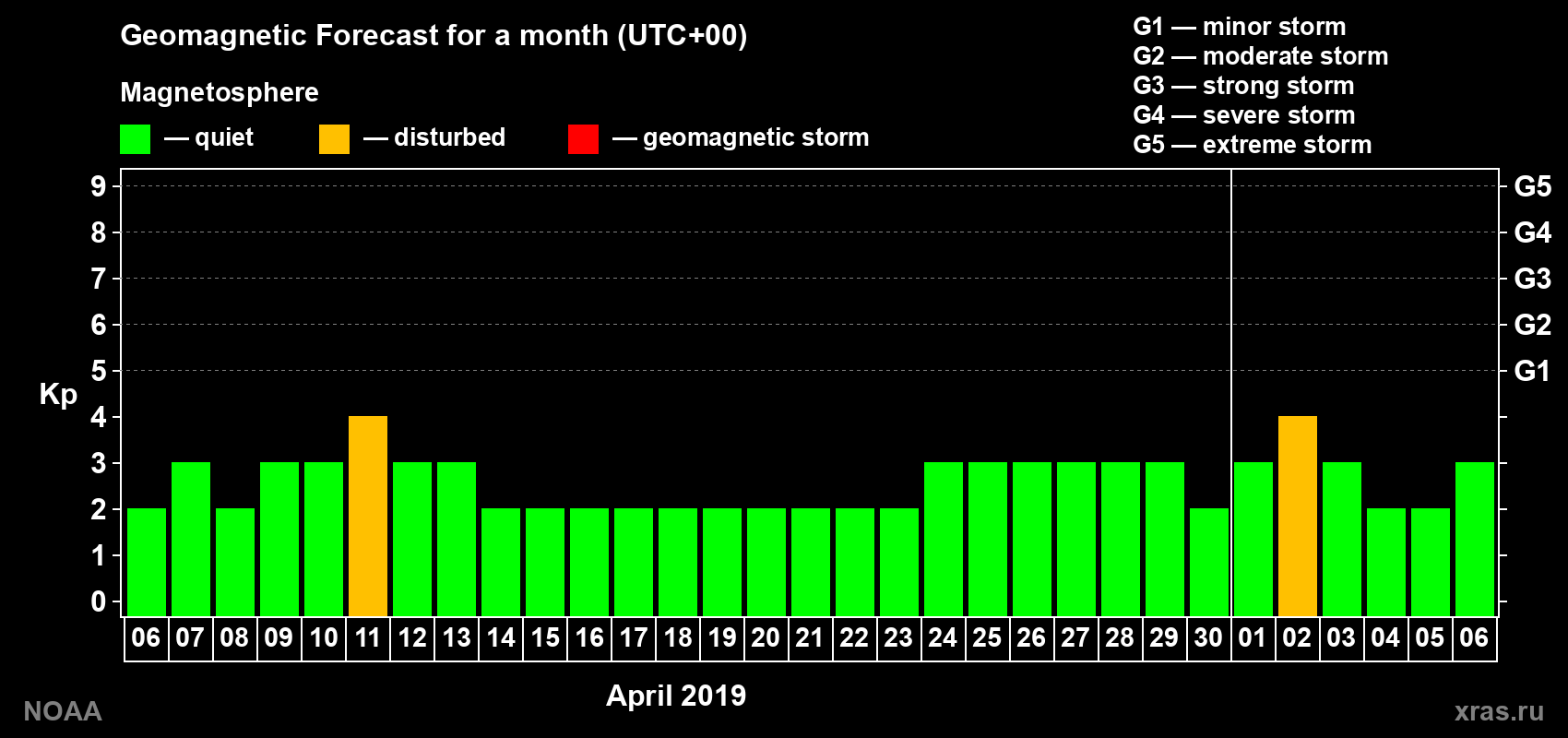 Geomagnetic index Kp forecast for the next month