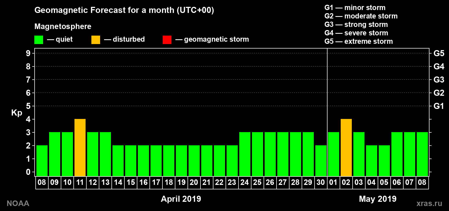 Geomagnetic index Kp forecast for the next month