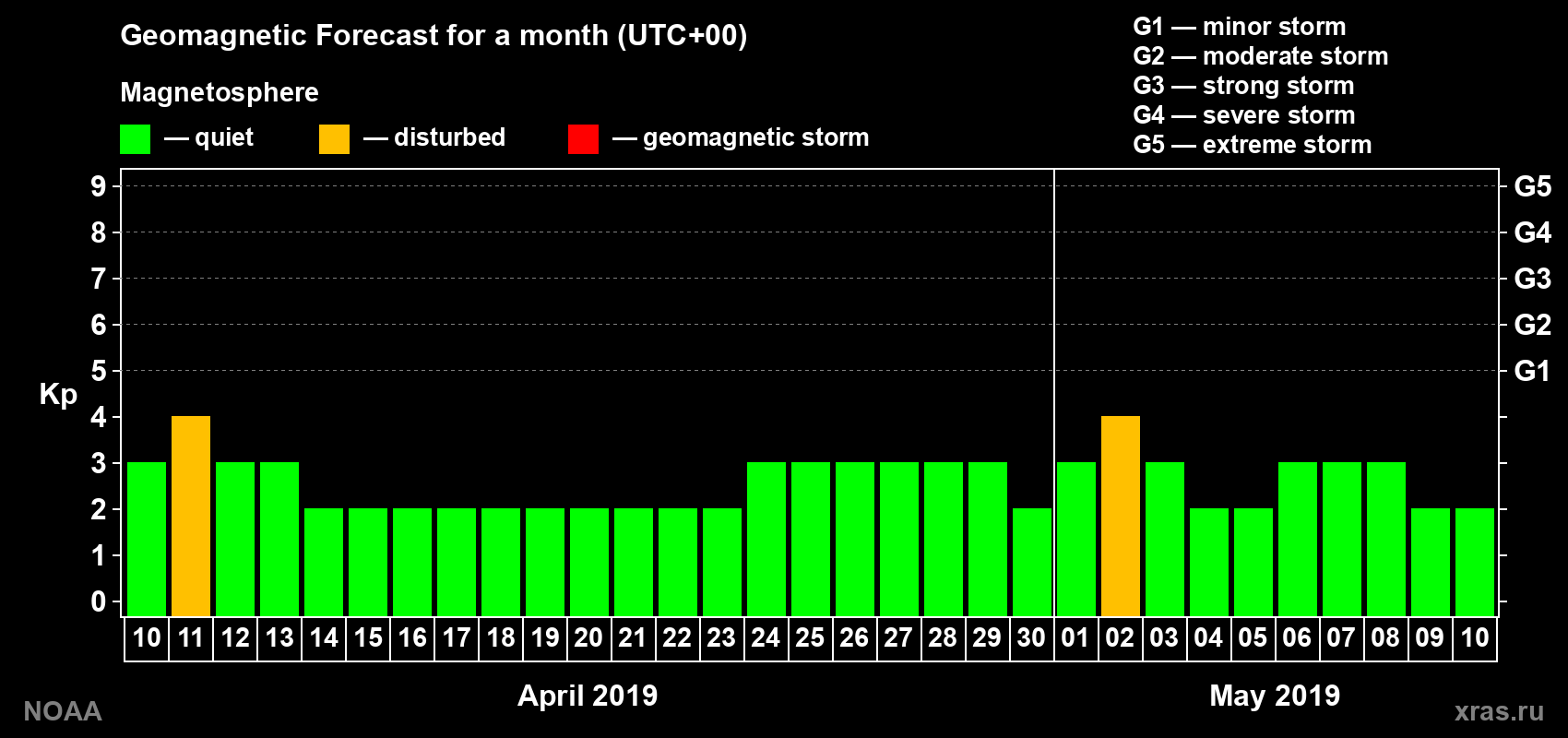Geomagnetic index Kp forecast for the next month