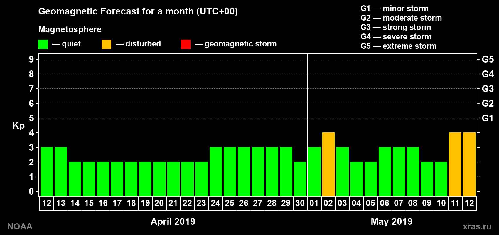 Geomagnetic index Kp forecast for the next month