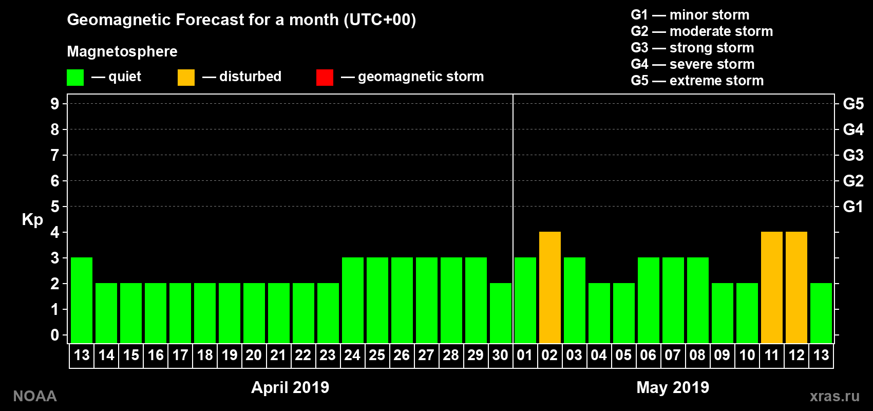 Geomagnetic index Kp forecast for the next month