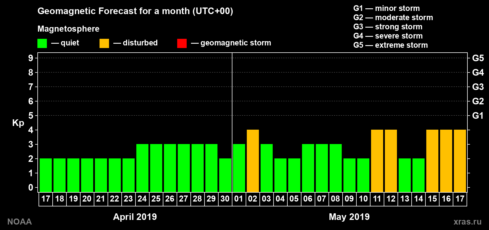 Geomagnetic index Kp forecast for the next month