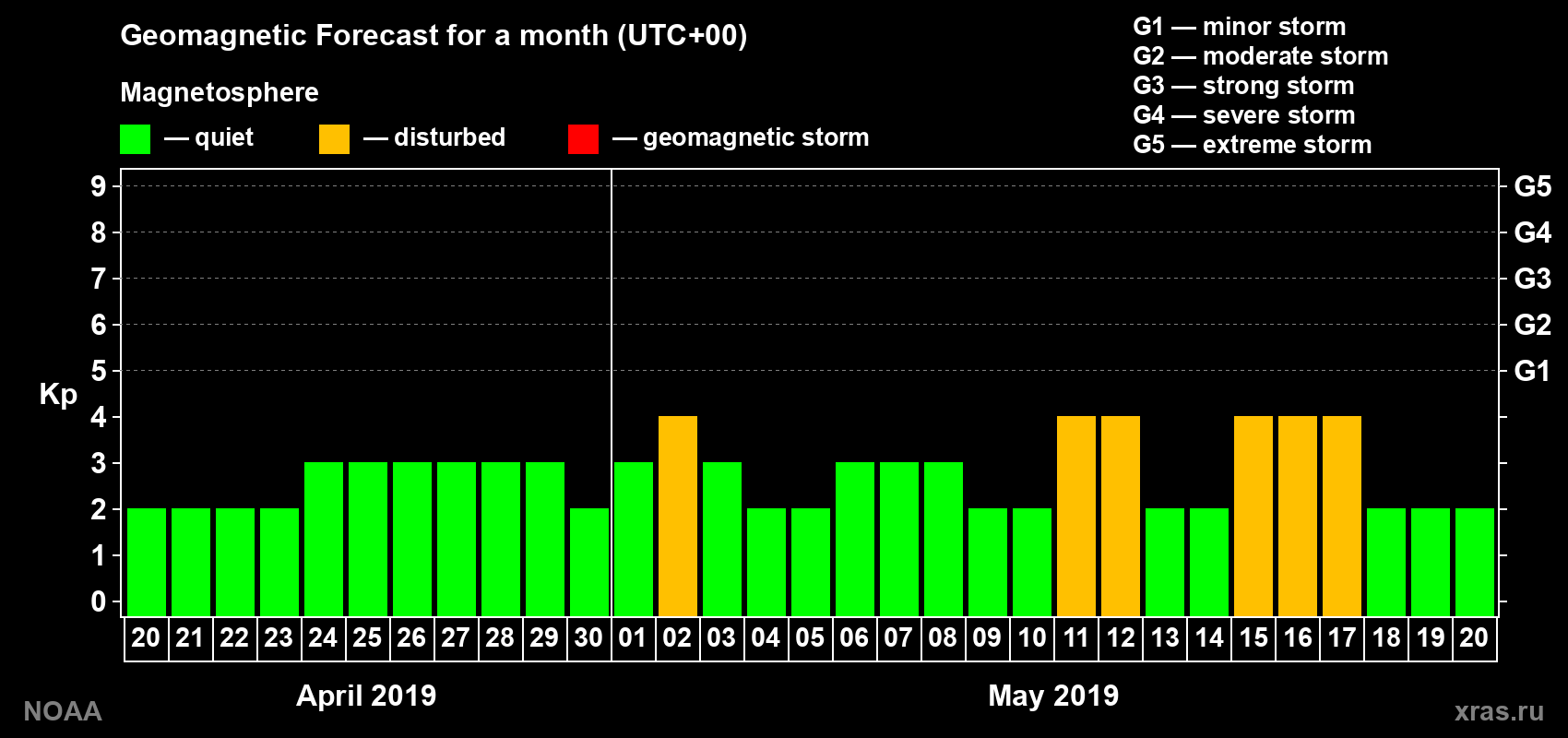 Geomagnetic index Kp forecast for the next month