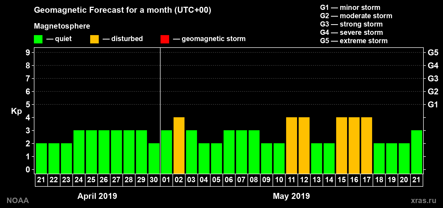 Geomagnetic index Kp forecast for the next month