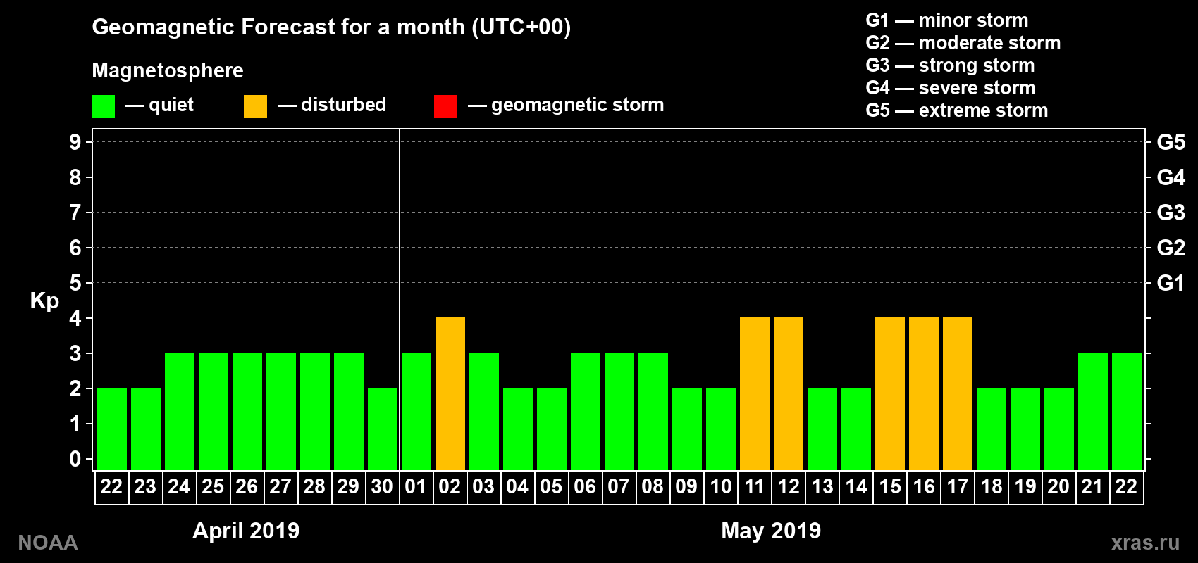 Geomagnetic index Kp forecast for the next month
