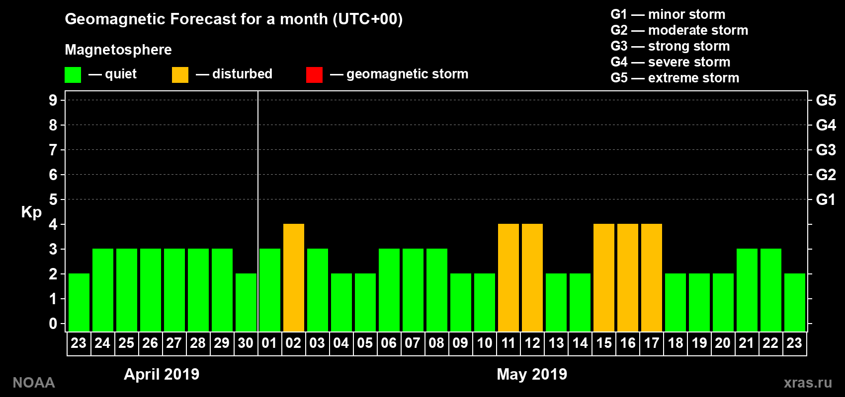 Geomagnetic index Kp forecast for the next month