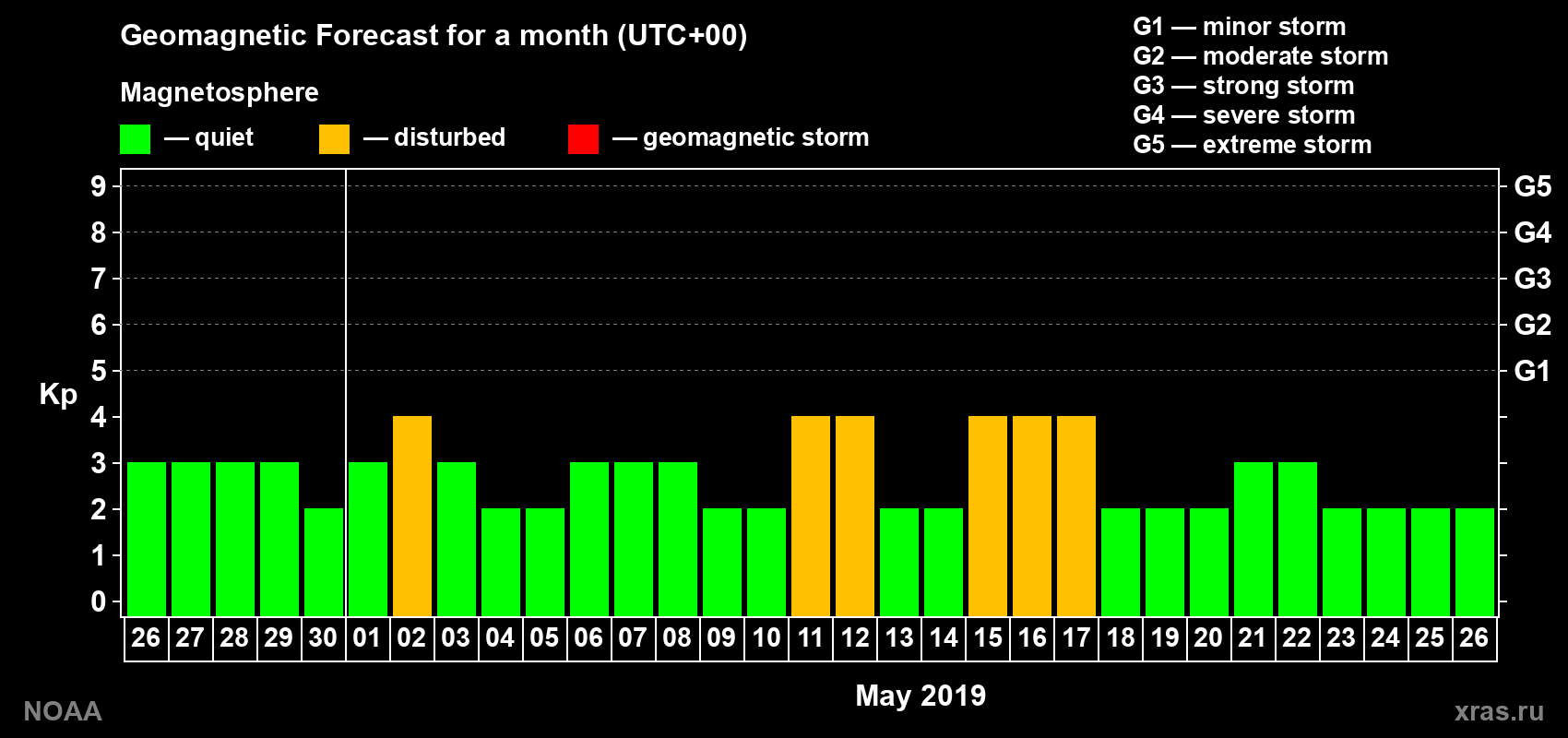 Geomagnetic index Kp forecast for the next month