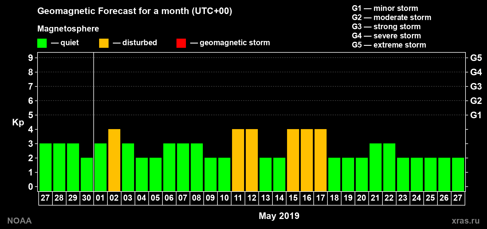 Geomagnetic index Kp forecast for the next month