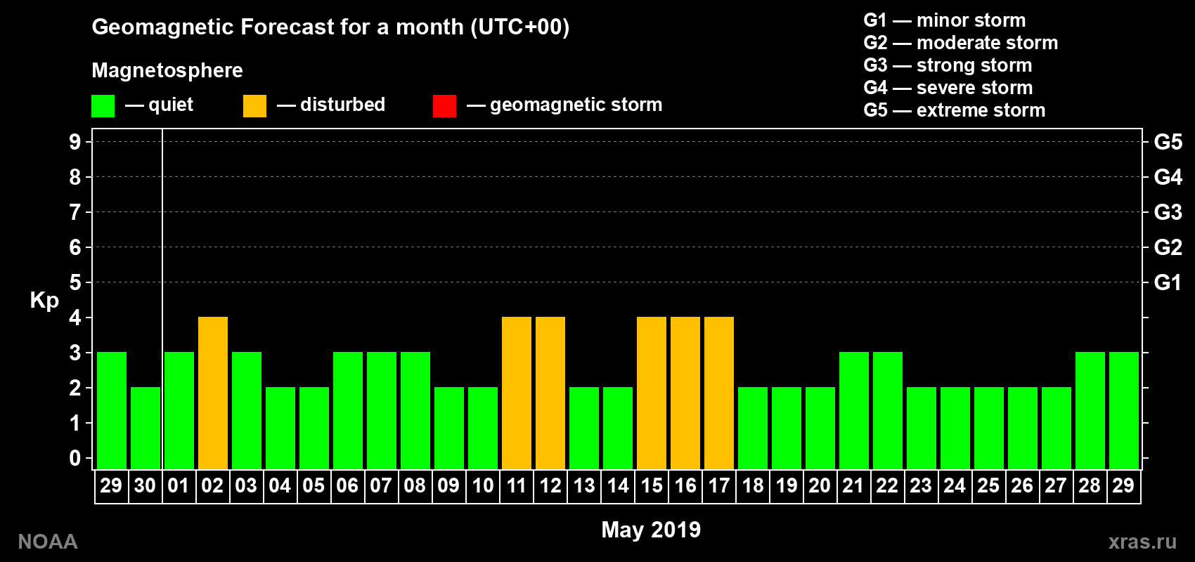 Geomagnetic index Kp forecast for the next month