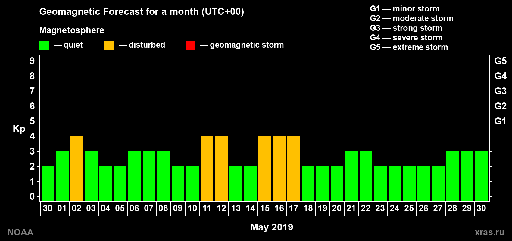 Geomagnetic index Kp forecast for the next month