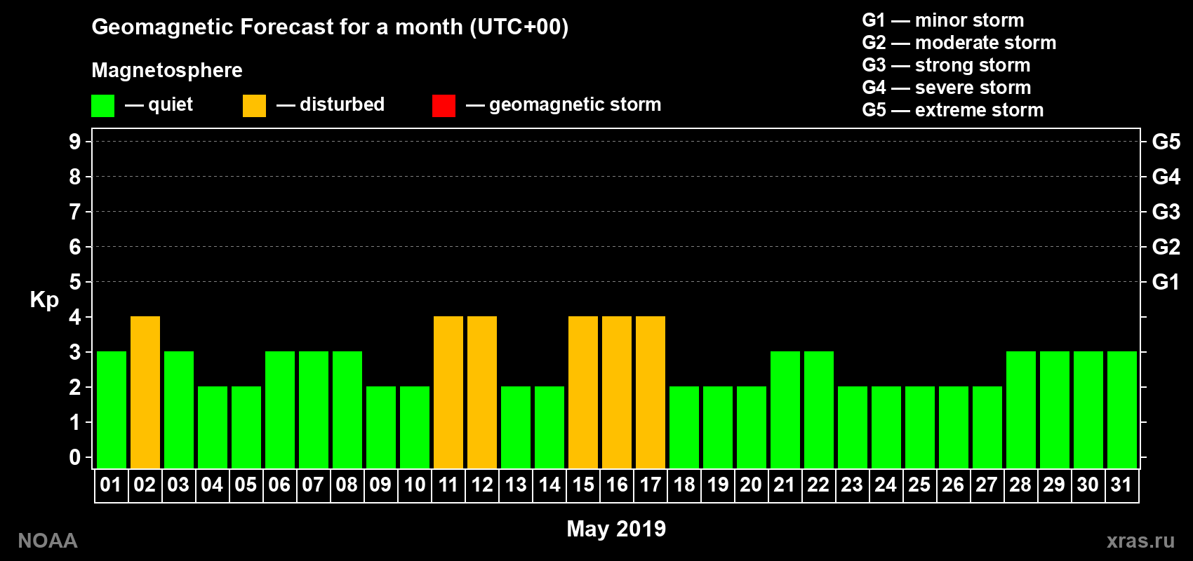 Geomagnetic index Kp forecast for the next month