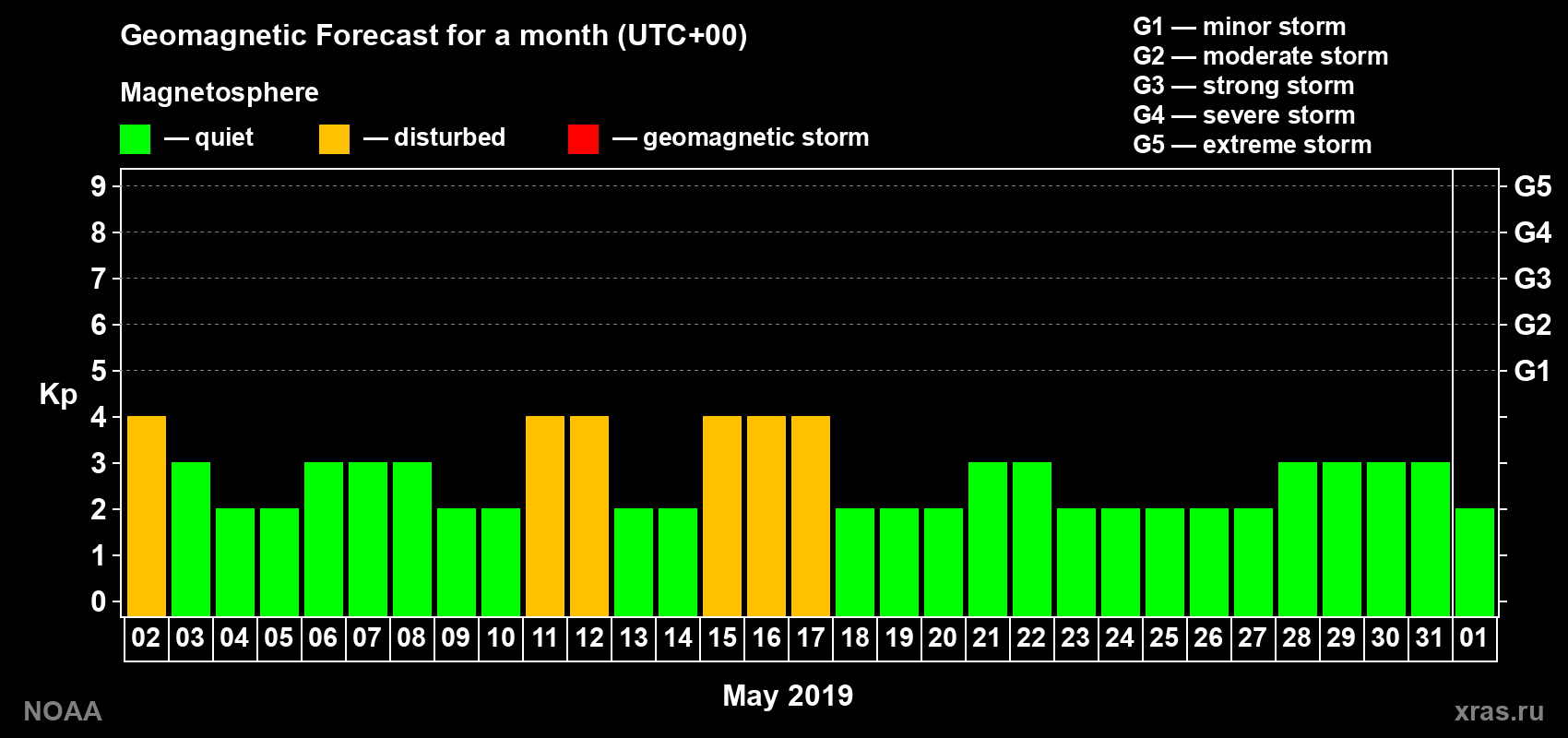 Geomagnetic index Kp forecast for the next month