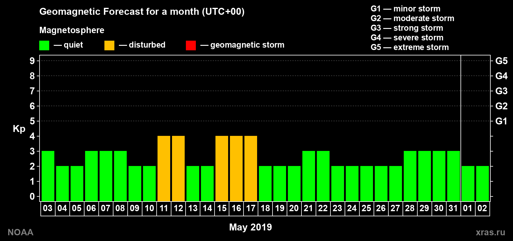 Geomagnetic index Kp forecast for the next month