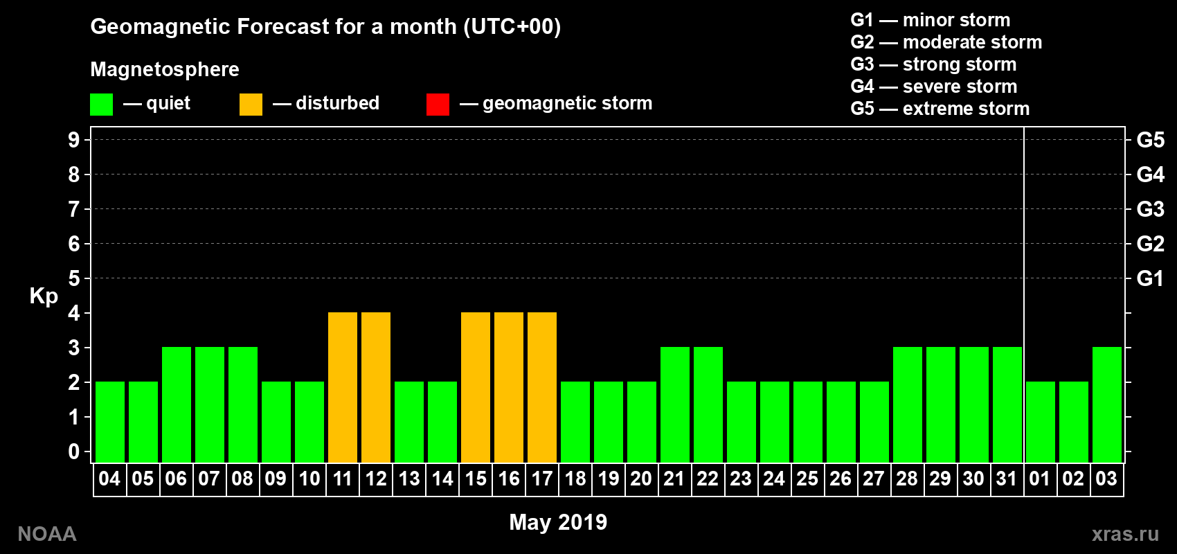 Geomagnetic index Kp forecast for the next month