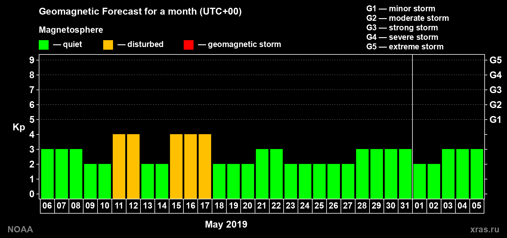 Geomagnetic index Kp forecast for the next month